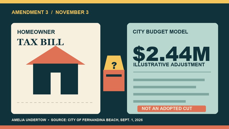 Editorial graphic of a home tax bill and city budget model beside a ballot.